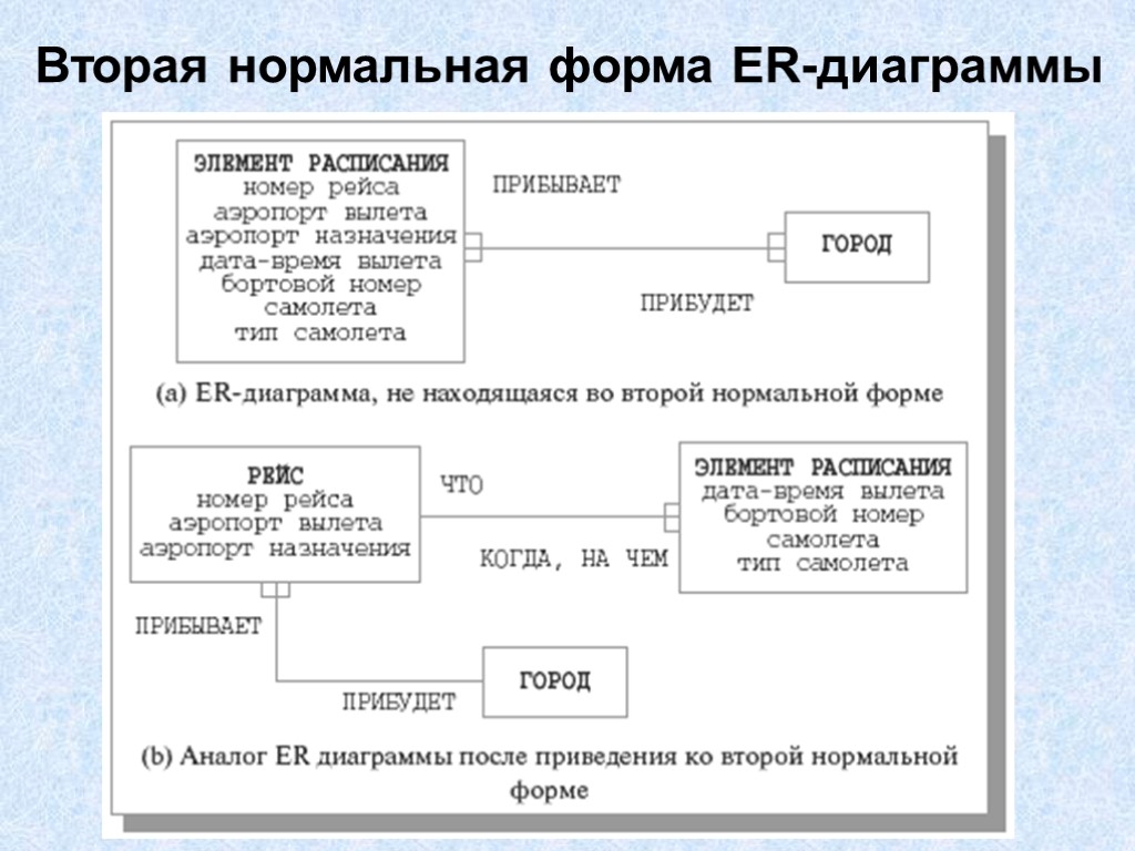 Вторая нормальная форма ER-диаграммы